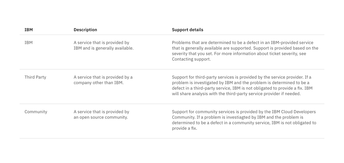 Structured list to present definitions.